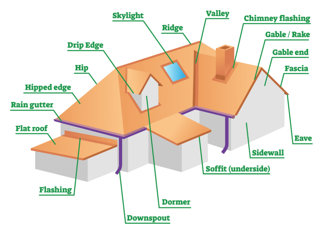 Common Roofing Terms You Should Know