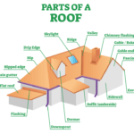 What are The Main Parts of a Roof?