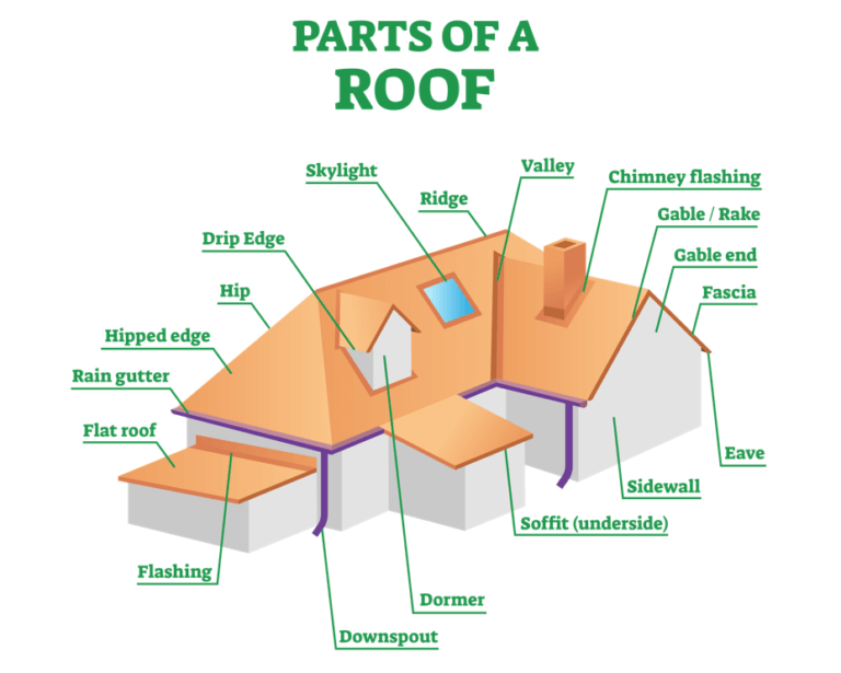 What are The Main Parts of a Roof?